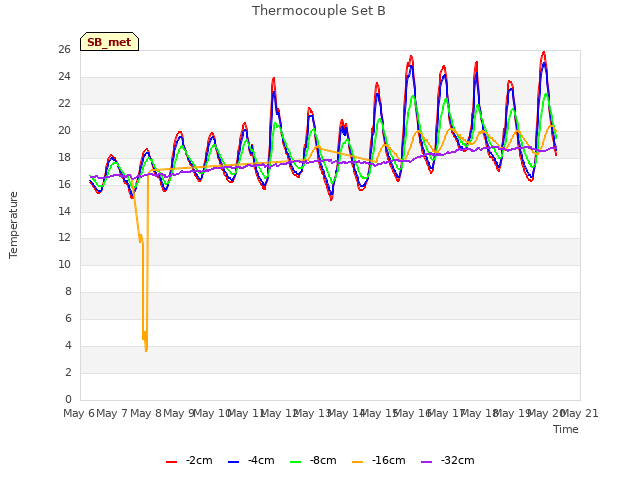 plot of Thermocouple Set B