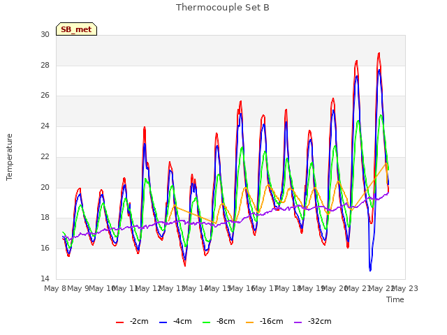 plot of Thermocouple Set B