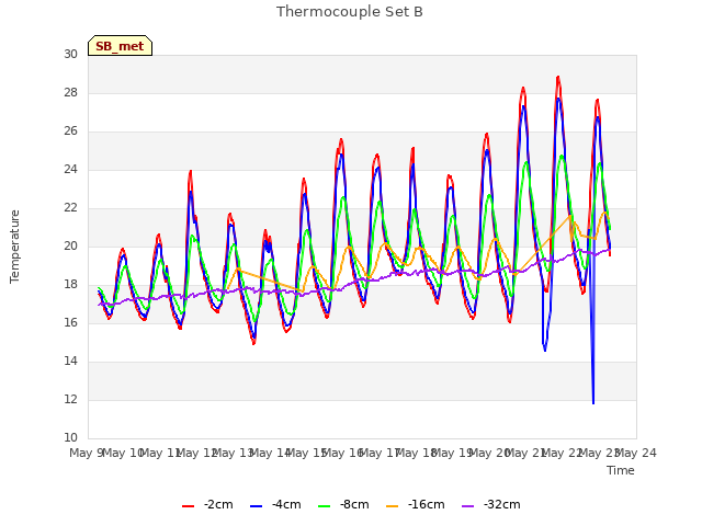 plot of Thermocouple Set B