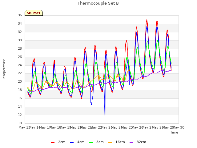 plot of Thermocouple Set B