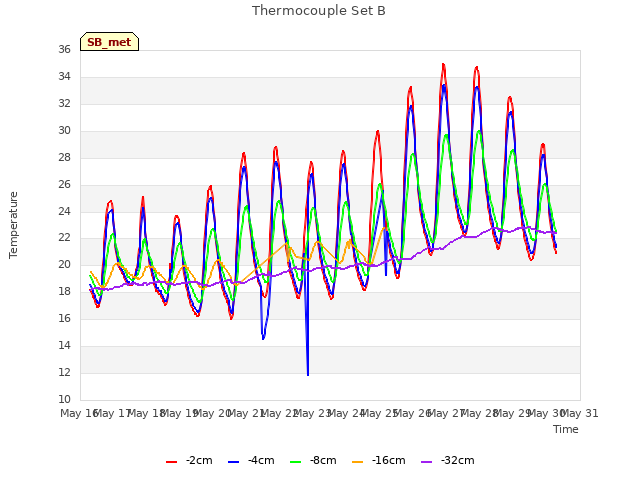 plot of Thermocouple Set B