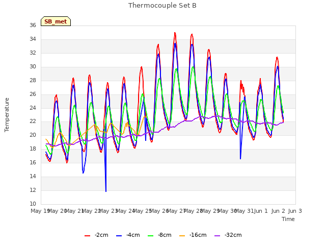 plot of Thermocouple Set B