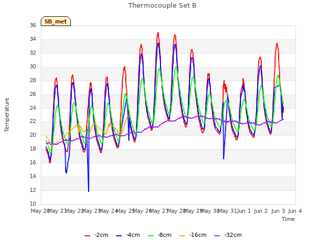 plot of Thermocouple Set B