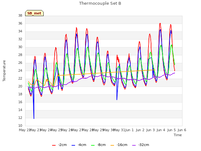 plot of Thermocouple Set B