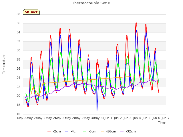 plot of Thermocouple Set B