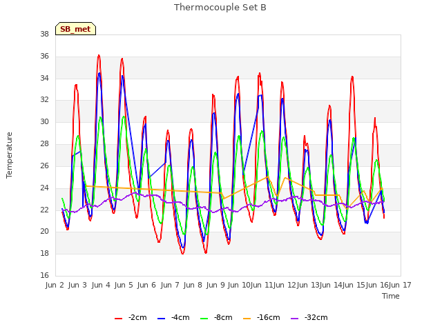 plot of Thermocouple Set B