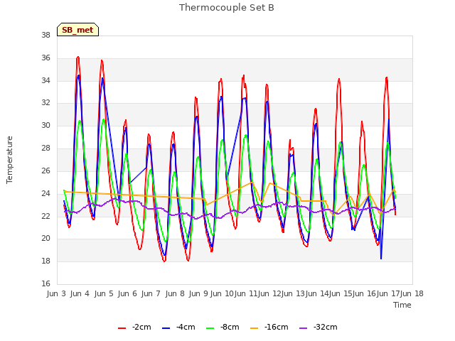 plot of Thermocouple Set B