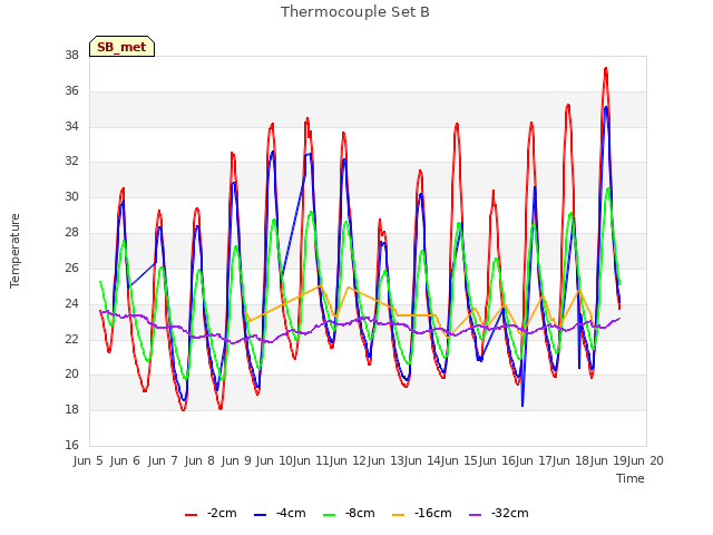 plot of Thermocouple Set B