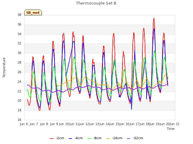 plot of Thermocouple Set B