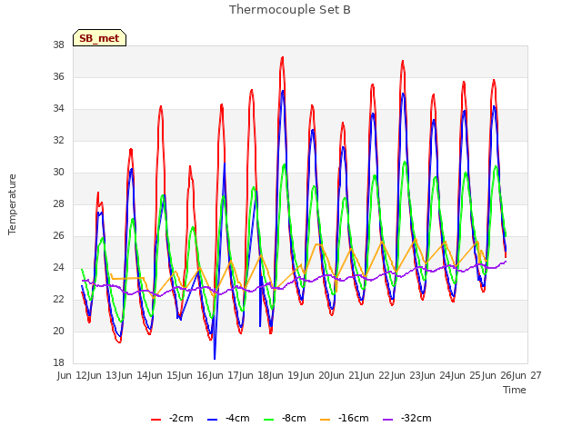 plot of Thermocouple Set B