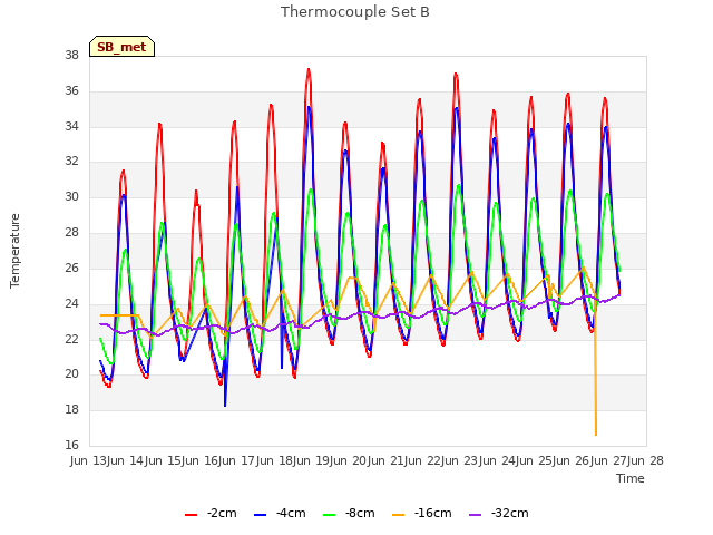 plot of Thermocouple Set B