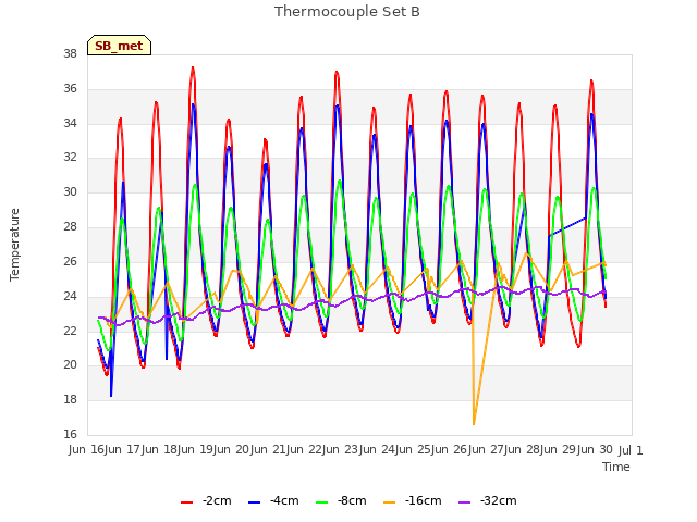 plot of Thermocouple Set B