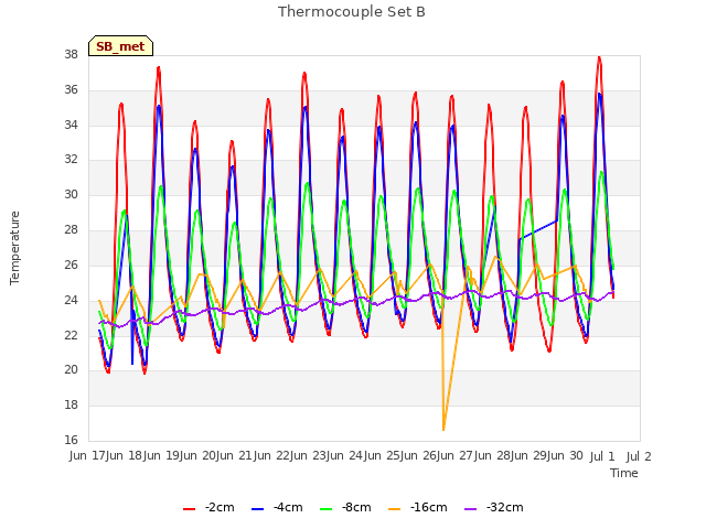 plot of Thermocouple Set B