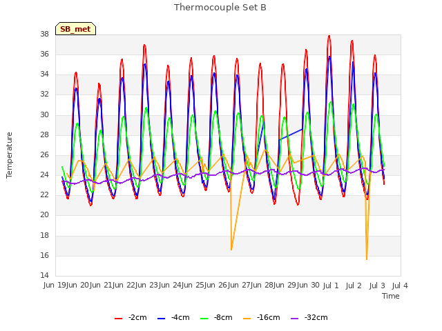 plot of Thermocouple Set B