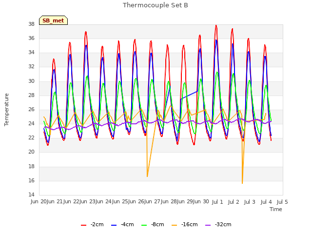plot of Thermocouple Set B