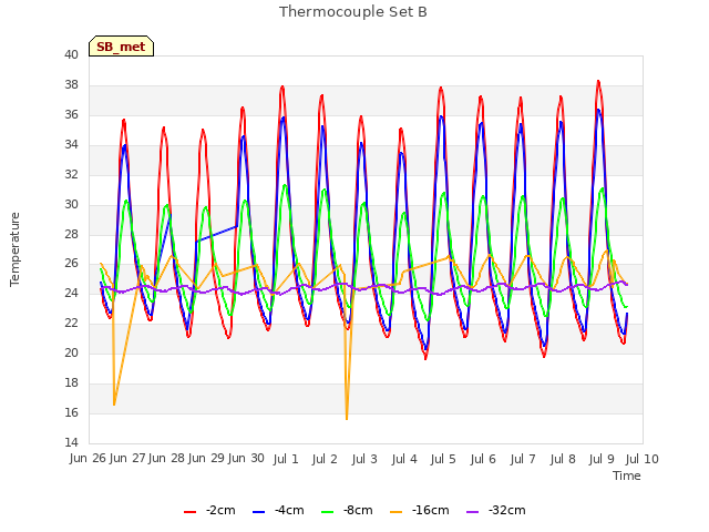 plot of Thermocouple Set B