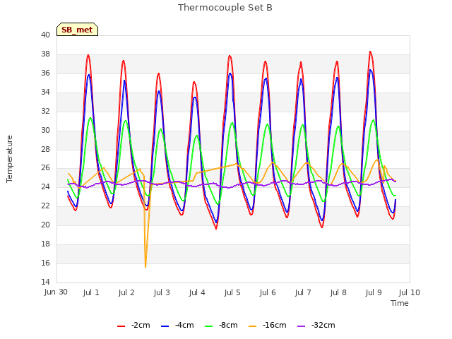 plot of Thermocouple Set B