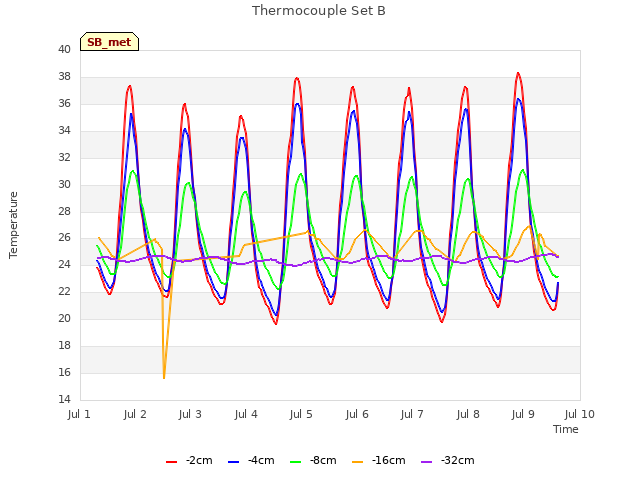 plot of Thermocouple Set B