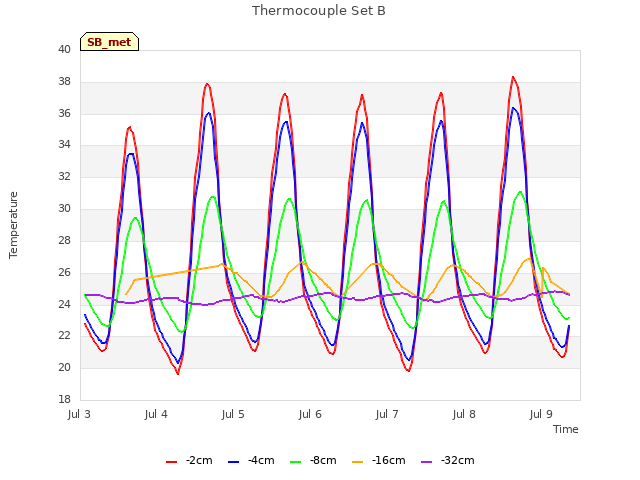 plot of Thermocouple Set B