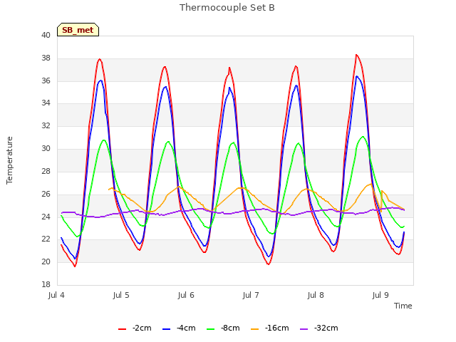 plot of Thermocouple Set B