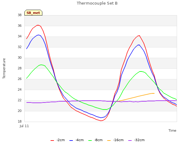 Explore the graph:Thermocouple Set B in a new window