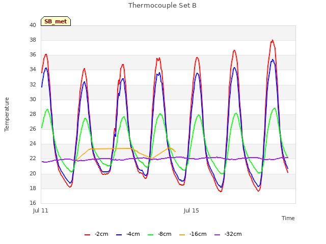 Explore the graph:Thermocouple Set B in a new window