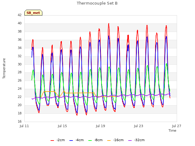 Explore the graph:Thermocouple Set B in a new window