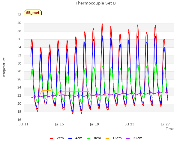 Explore the graph:Thermocouple Set B in a new window