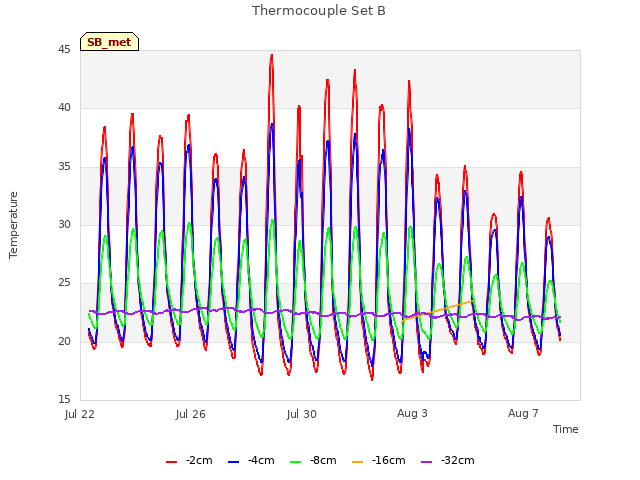 Explore the graph:Thermocouple Set B in a new window