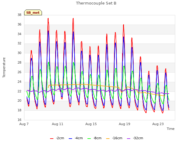 Explore the graph:Thermocouple Set B in a new window