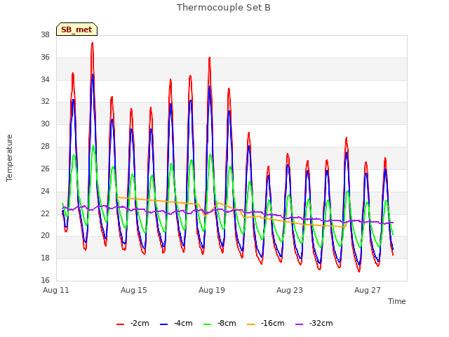 Explore the graph:Thermocouple Set B in a new window