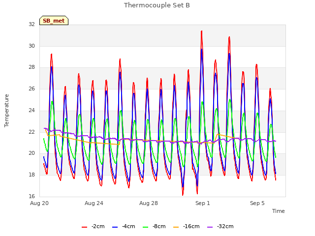 Explore the graph:Thermocouple Set B in a new window