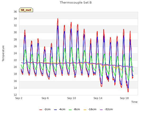 Explore the graph:Thermocouple Set B in a new window