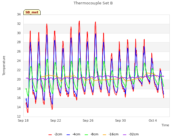 Explore the graph:Thermocouple Set B in a new window