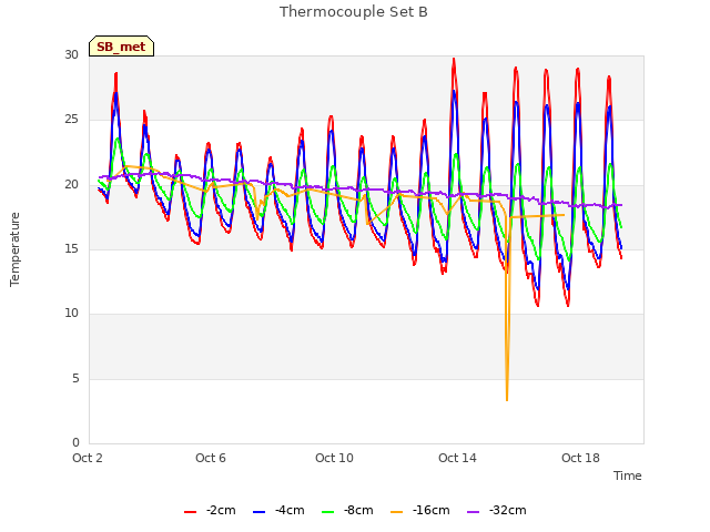 Explore the graph:Thermocouple Set B in a new window