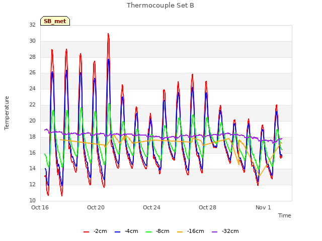 Explore the graph:Thermocouple Set B in a new window