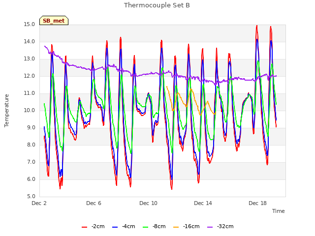 Explore the graph:Thermocouple Set B in a new window