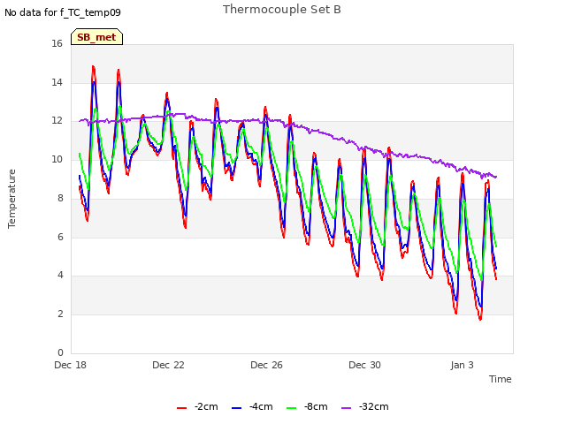 Explore the graph:Thermocouple Set B in a new window