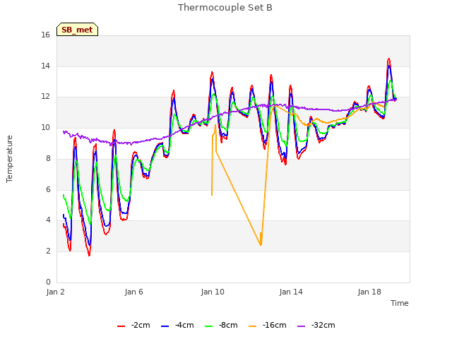 Explore the graph:Thermocouple Set B in a new window