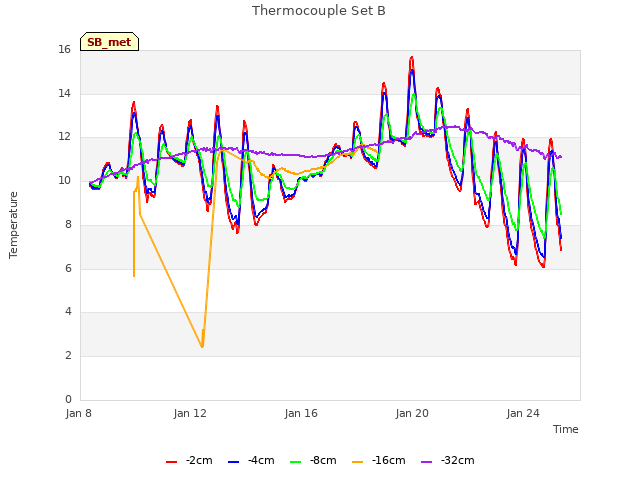 Explore the graph:Thermocouple Set B in a new window