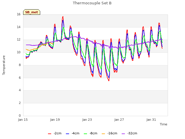 Explore the graph:Thermocouple Set B in a new window