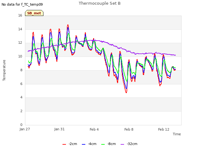 Explore the graph:Thermocouple Set B in a new window