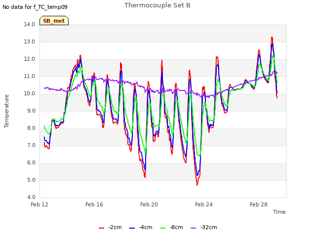 Explore the graph:Thermocouple Set B in a new window