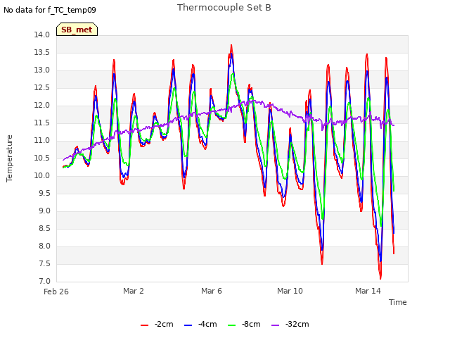 Explore the graph:Thermocouple Set B in a new window