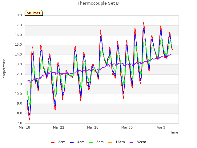 Explore the graph:Thermocouple Set B in a new window