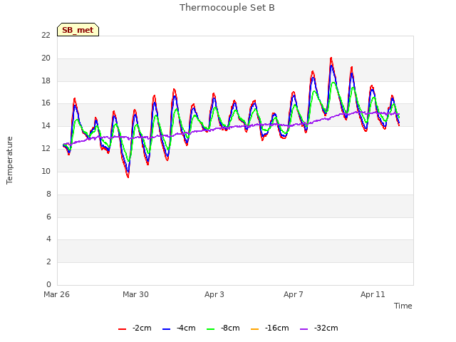 Explore the graph:Thermocouple Set B in a new window