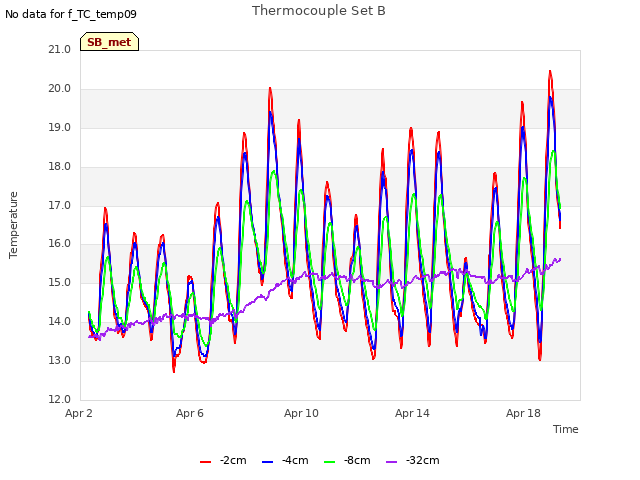 Explore the graph:Thermocouple Set B in a new window
