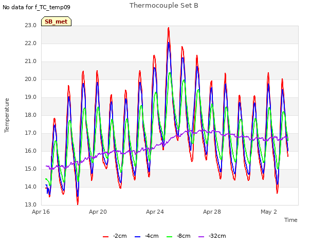 Explore the graph:Thermocouple Set B in a new window