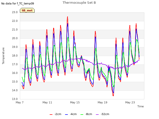 Explore the graph:Thermocouple Set B in a new window