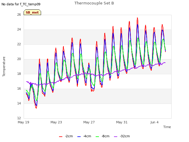 Explore the graph:Thermocouple Set B in a new window